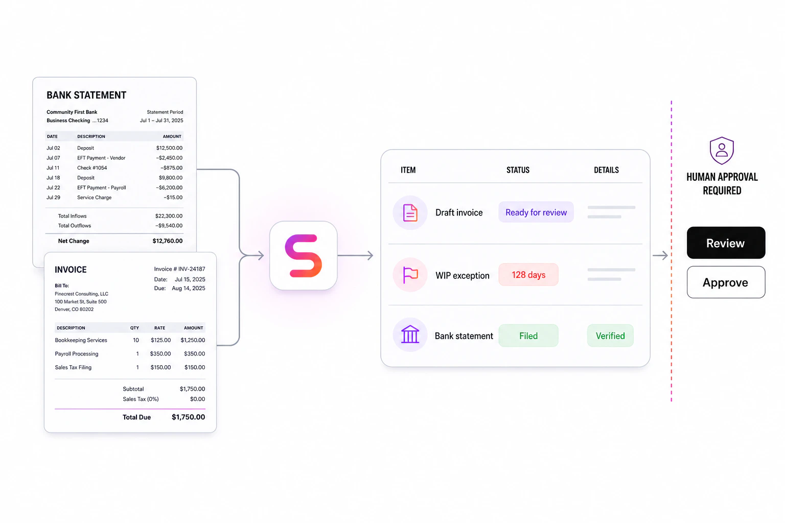 Managed accounting workflow with verification, exceptions, and human approval