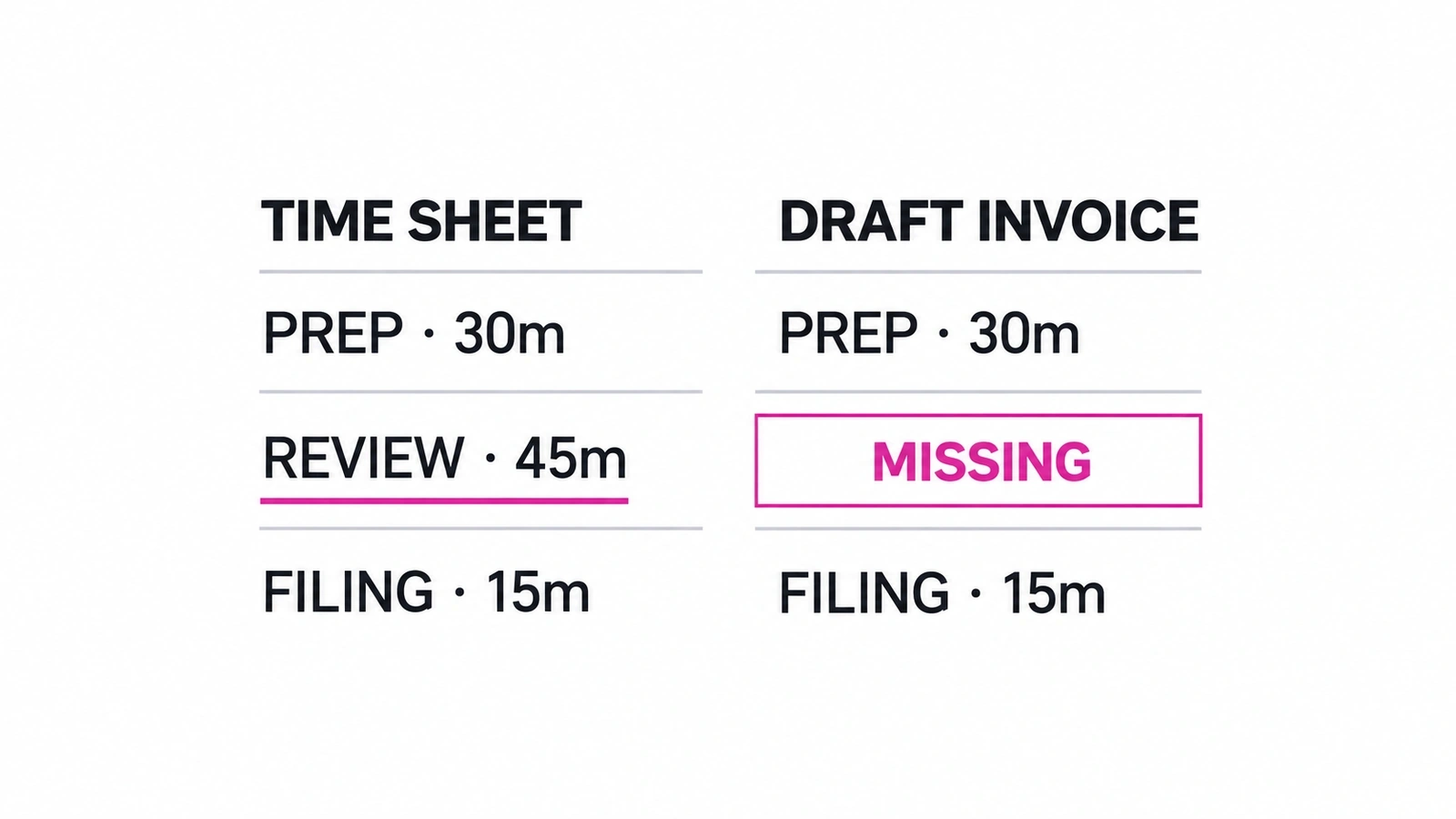 Time sheet compared with a draft invoice, highlighting a review-time entry missing from the draft.