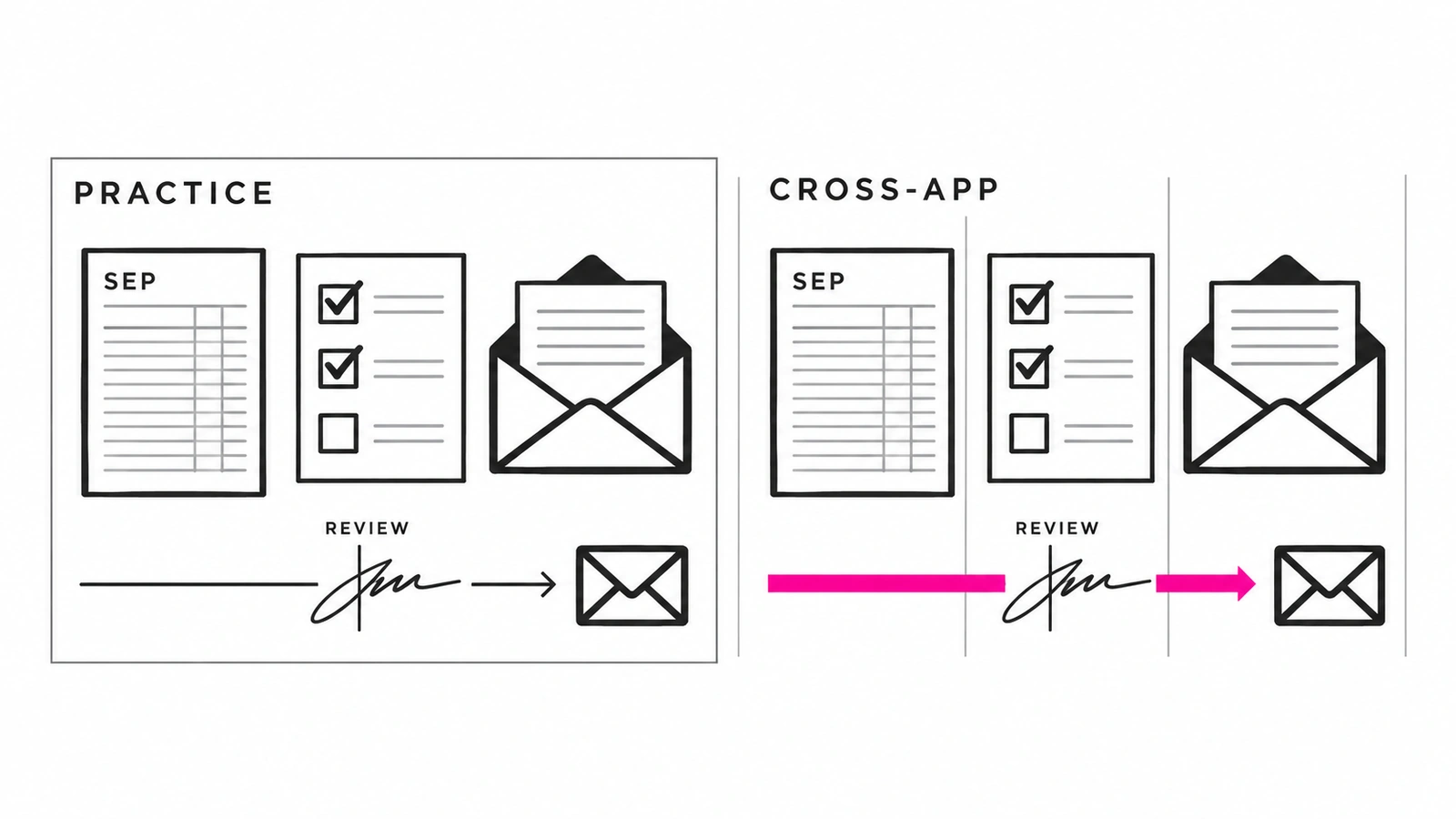 A contained practice workflow beside a connected workflow with a human approval checkpoint.