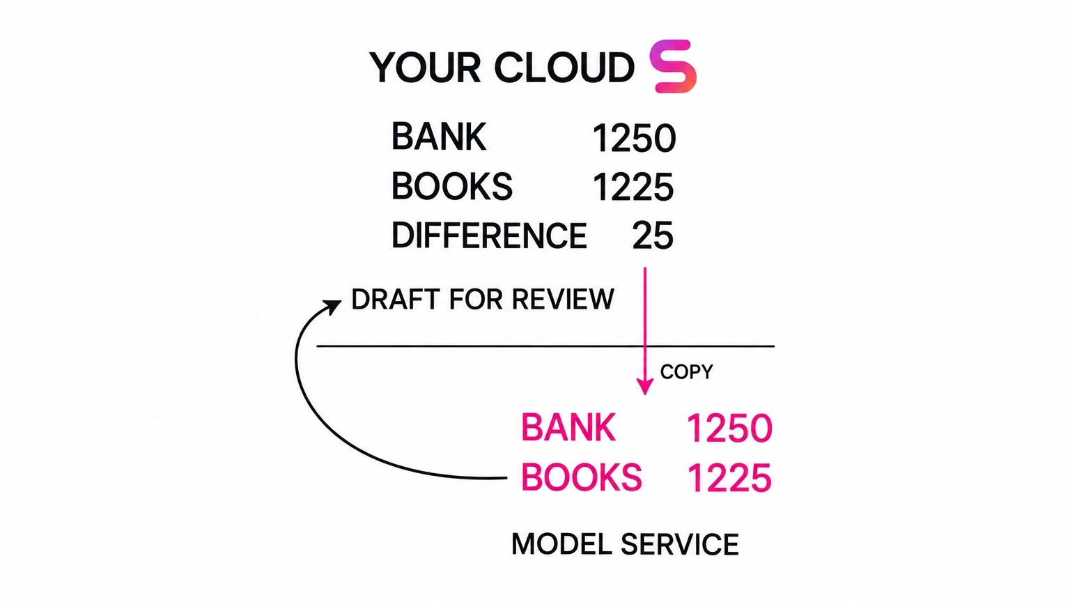 Accounting workpaper content crosses from the firm’s workspace to separate model processing, then returns for review.