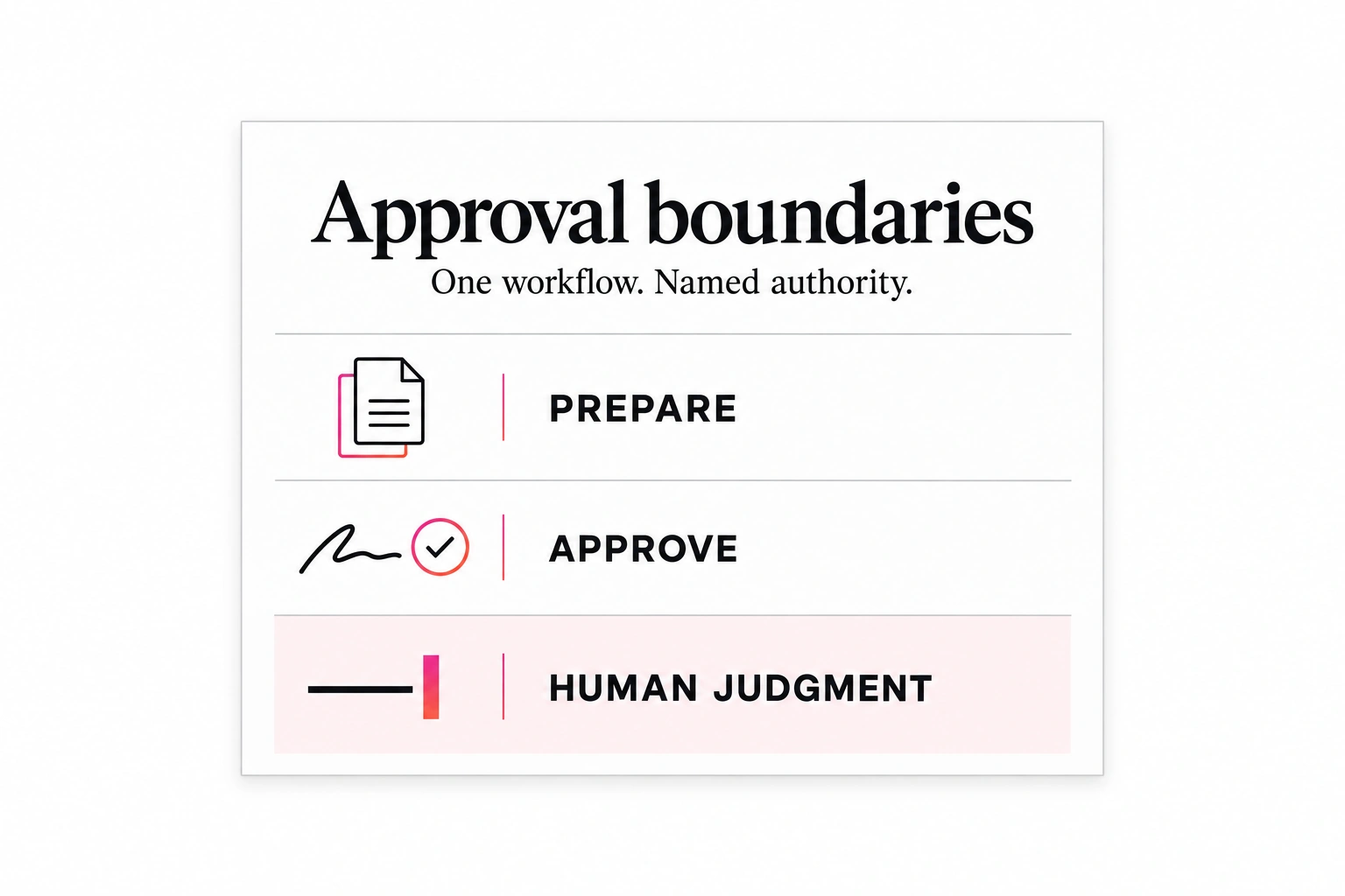 Accounting approval boundary map separating authorized preparation, approval-gated actions and human-only decisions.
