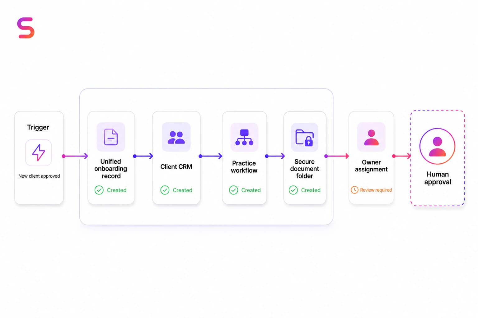 Controlled CPA firm onboarding workflow that creates records and routes an uncertain owner assignment for human approval