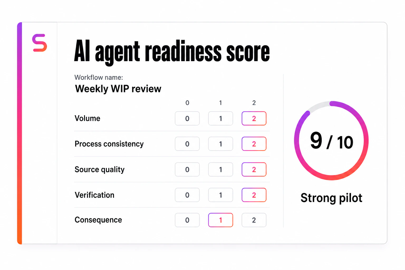 AI agent readiness scorecard showing weekly WIP review as a strong pilot with a score of nine out of ten