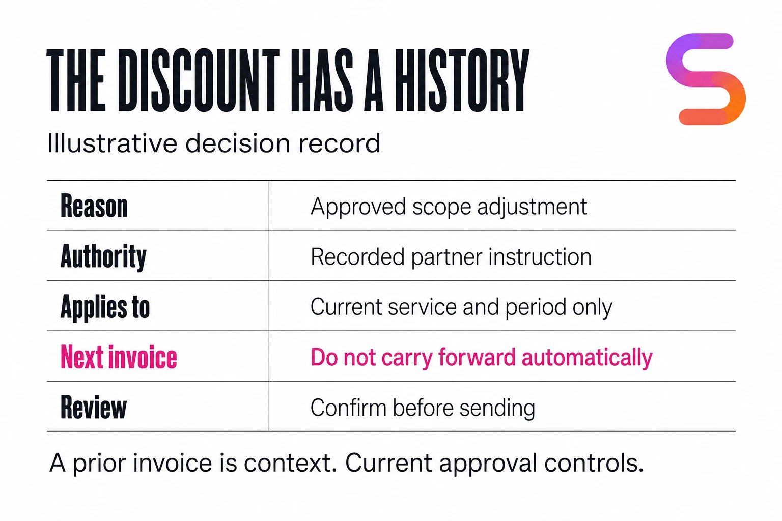 Illustrative discount register recording an approved scope adjustment, partner authority, applicable period and a prohibition on automatic carry-forward.