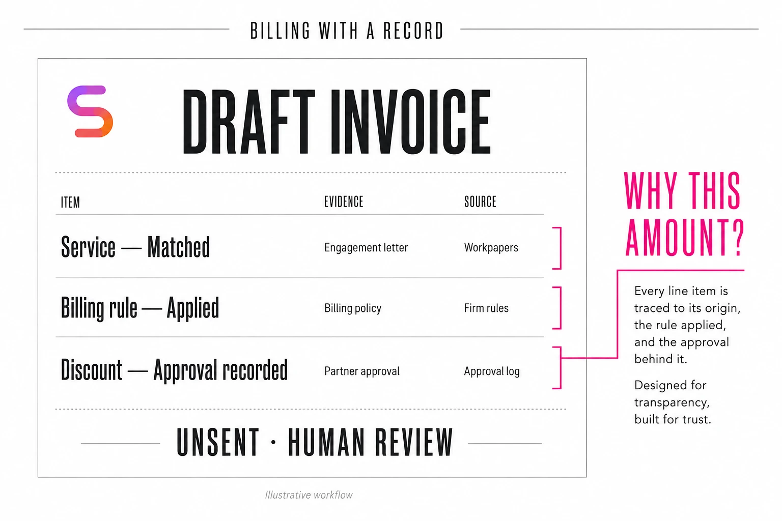 Illustrative invoice proof linking service, billing rule and discount approval to an unsent draft.