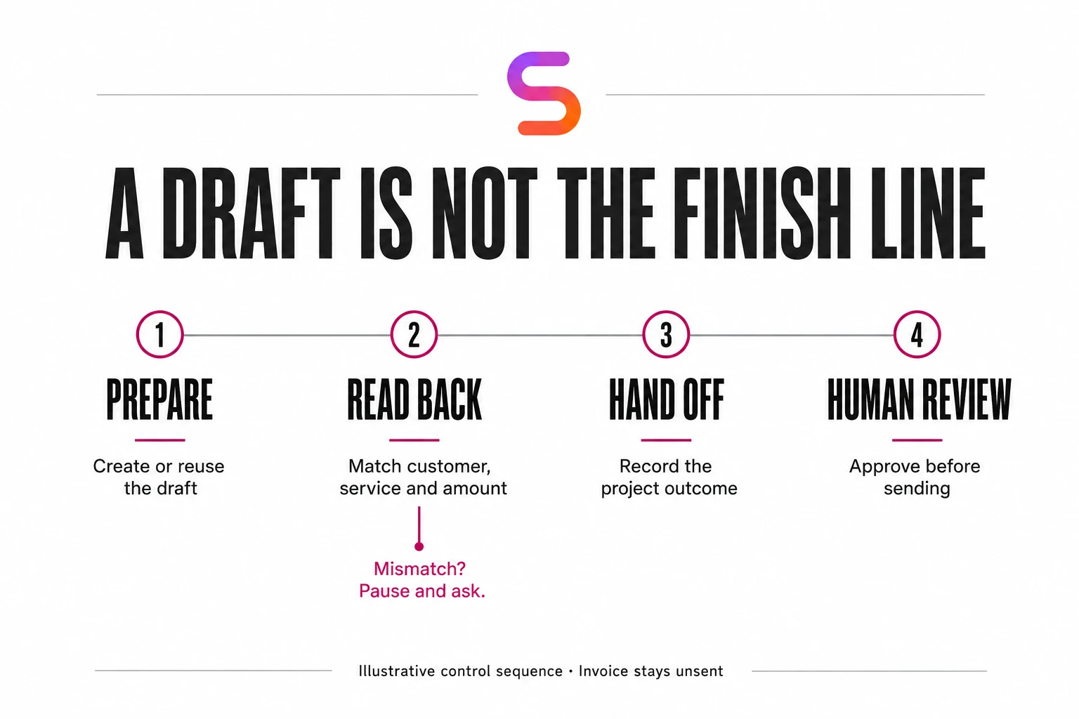 Four stages: prepare an invoice draft, read back its saved fields, record the project handoff, and obtain human review; mismatches pause for a question.
