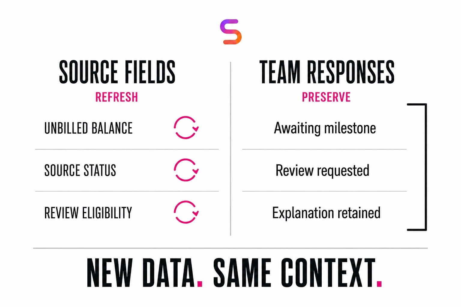 Illustrative field-ownership register: source fields refresh while team explanations are preserved.