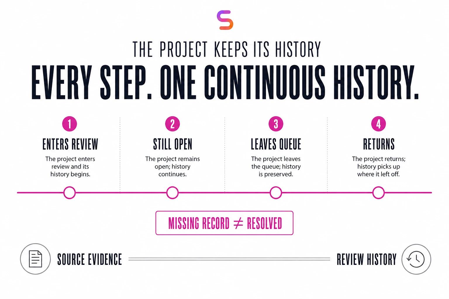Illustrative project history persists as work enters review, remains open, leaves a queue and returns; a missing record is not automatically resolved.