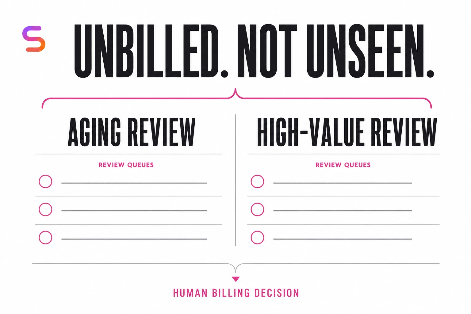 Illustrative WIP register separating aging and high-value review queues before a human billing decision.