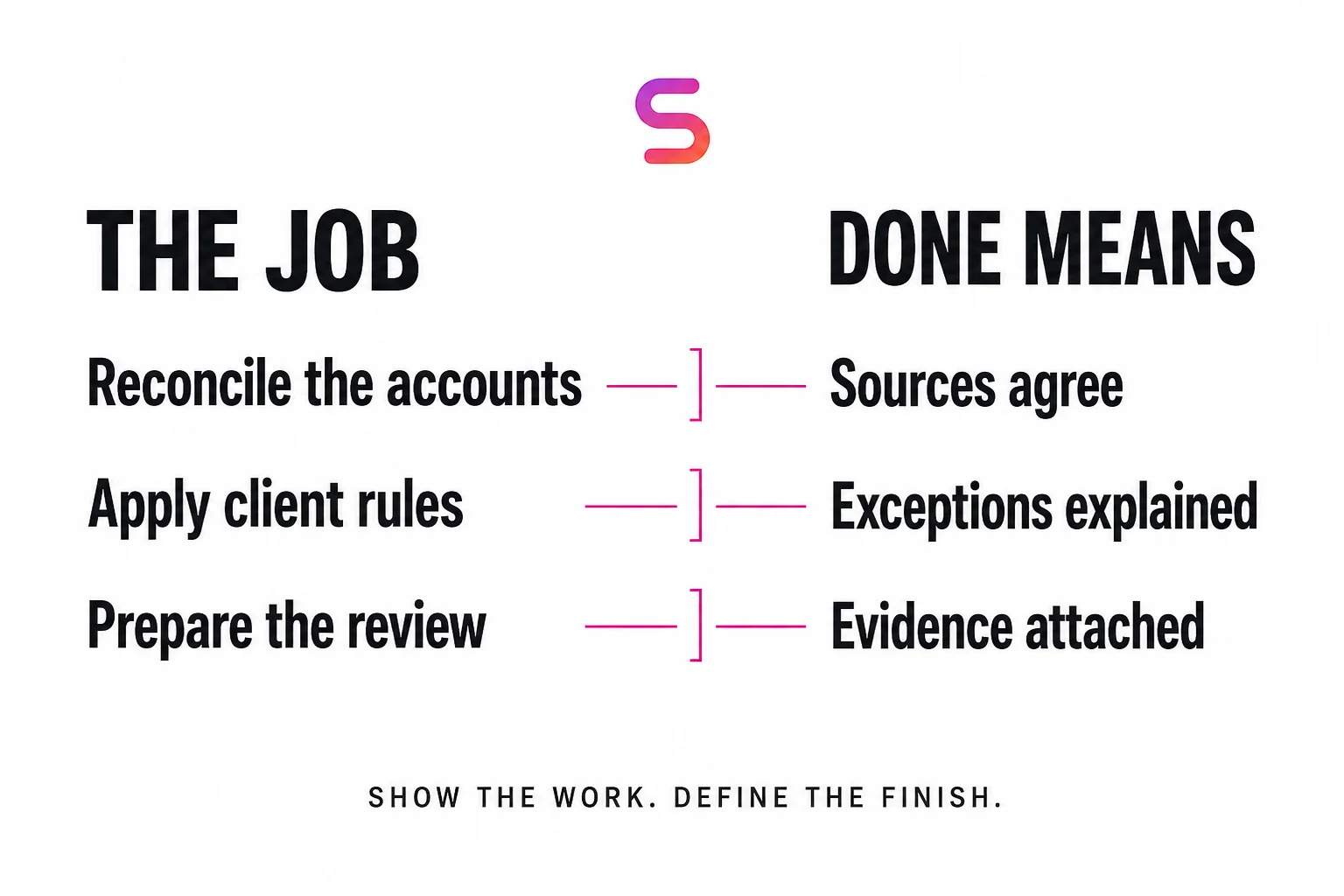 Illustrative accounting job brief linking reconciliation, client rules and review preparation to sources, exceptions and attached evidence.
