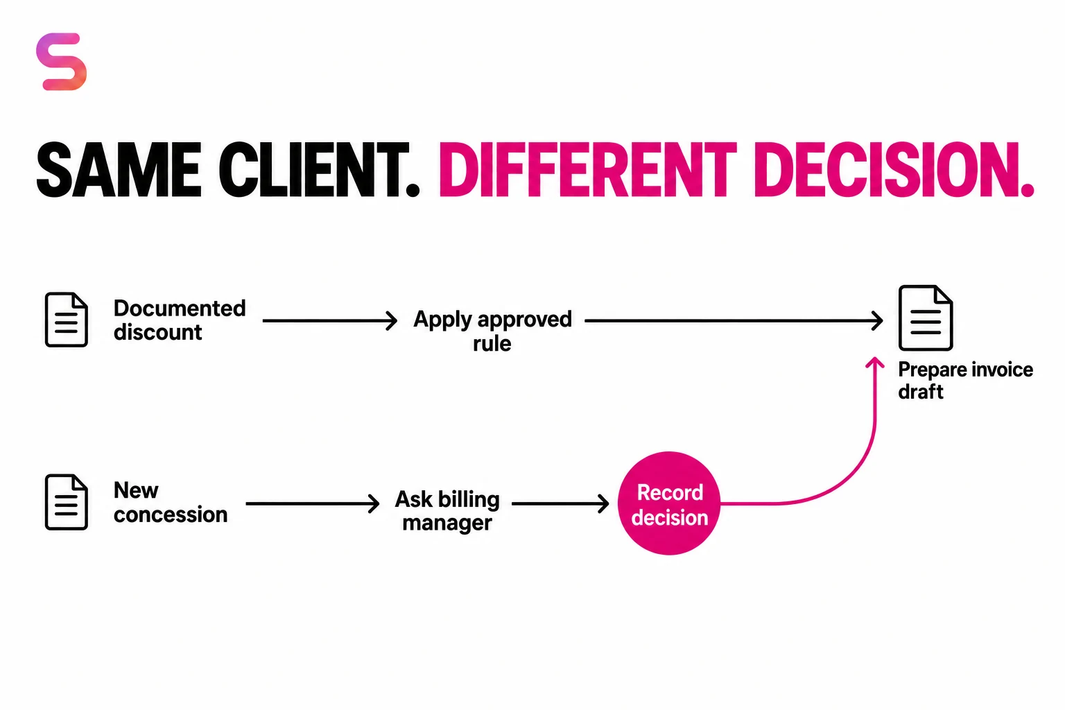 A documented recurring discount and a new concession follow different paths before an invoice is prepared.