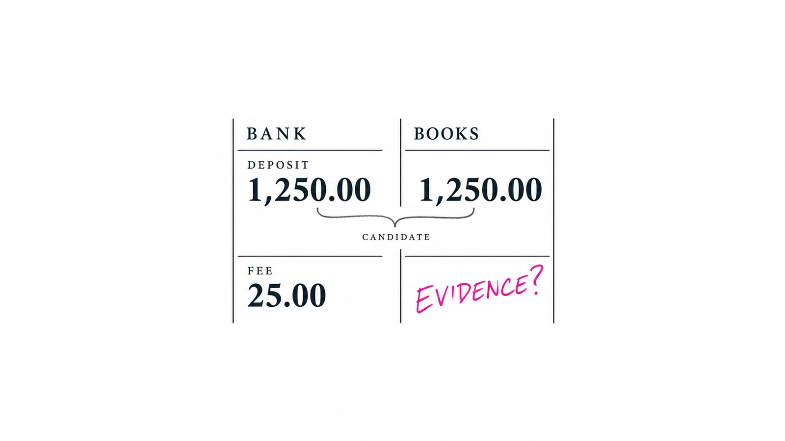 Bank and ledger entries converge into a reconciliation candidate while an unresolved fee remains outside the matched group.