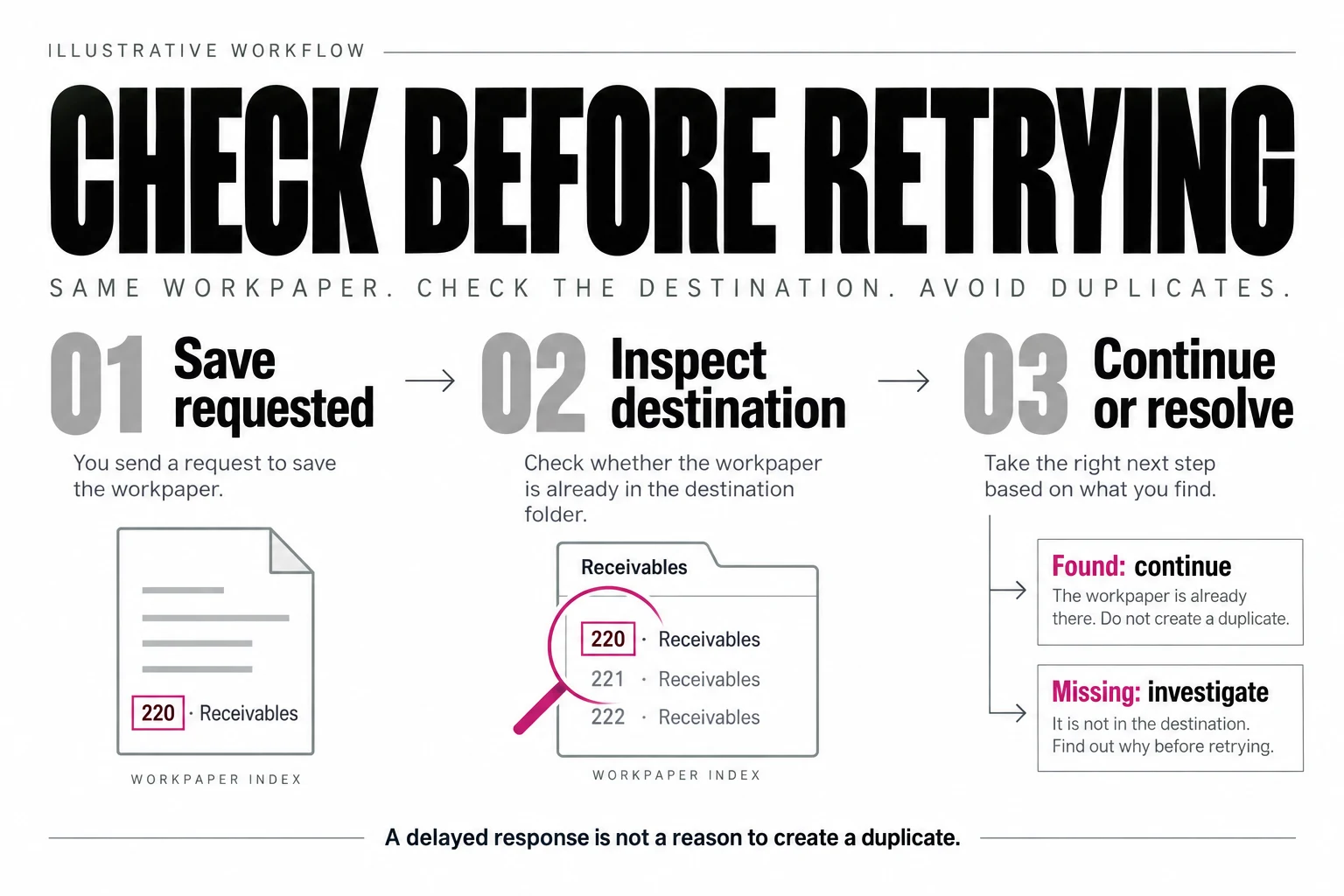 Save requested, inspect the destination, then continue or investigate without creating a duplicate workpaper.