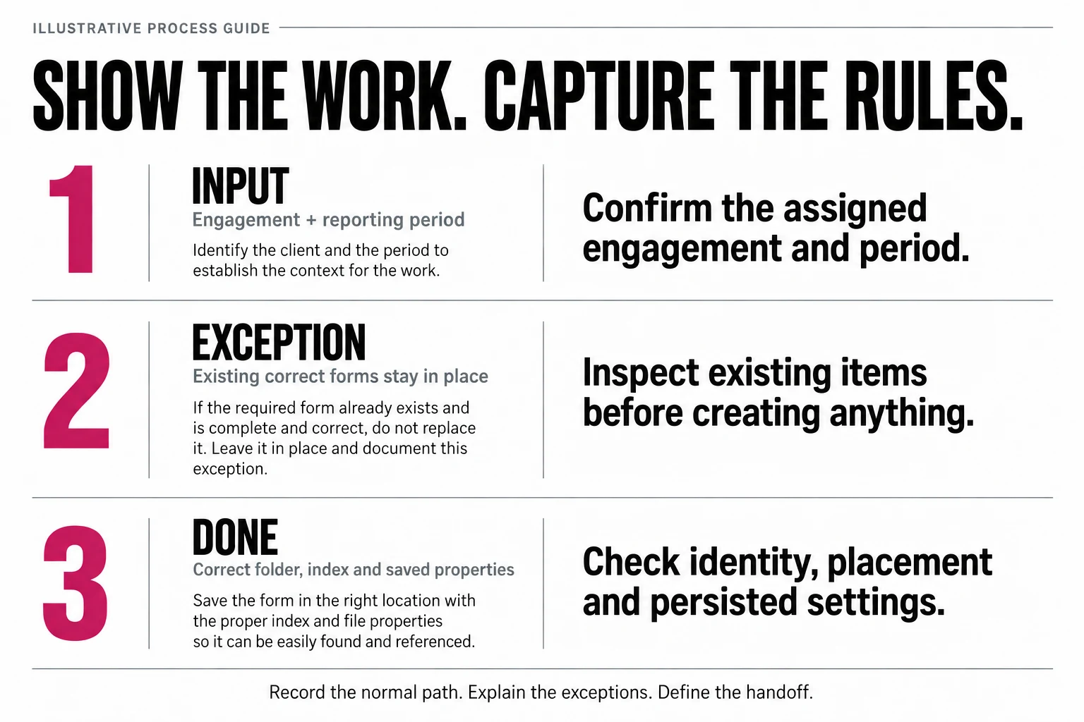 Three documentation requirements: engagement and period, existing-form exceptions, and saved-result acceptance checks.