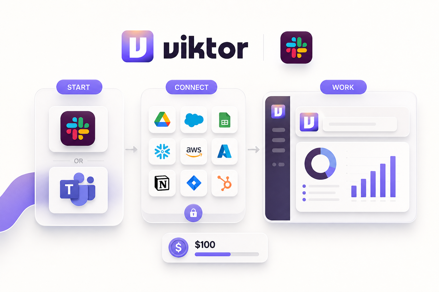 Viktor product-led onboarding through Slack or Microsoft Teams, integrations, and completed work