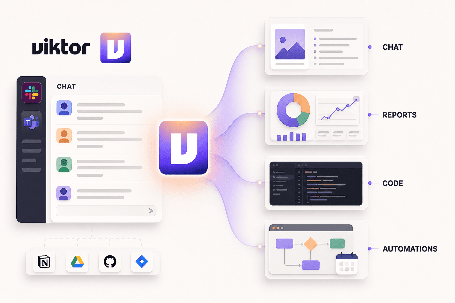 Viktor connected to chat, reports, code, and automated workflows